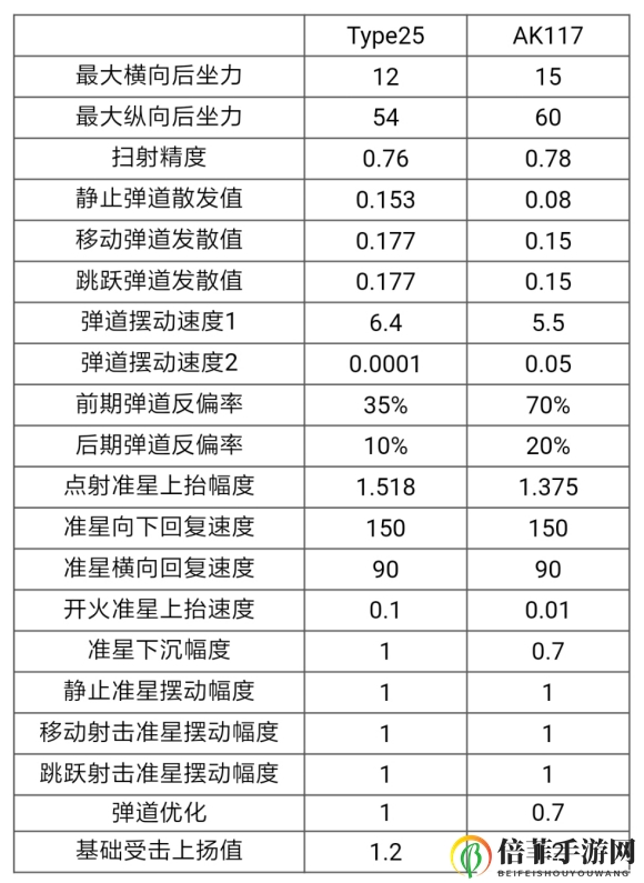 使命召唤手游主流武器数据评测 使命召唤手游最强武器是什么