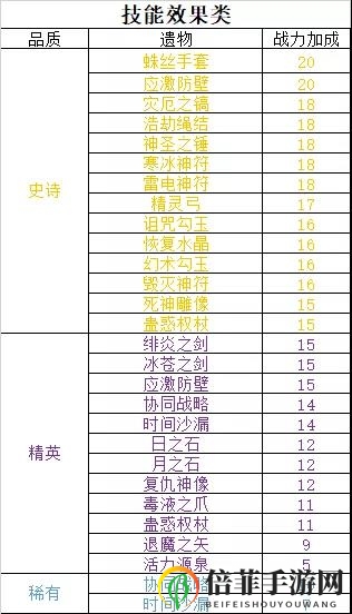 剑与远征遗物战力排名 遗物战力加成排行一览