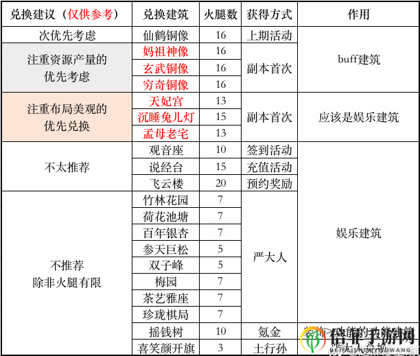 江南百景图金华火腿怎么获得 江南百景图金华火腿奖励兑换指南