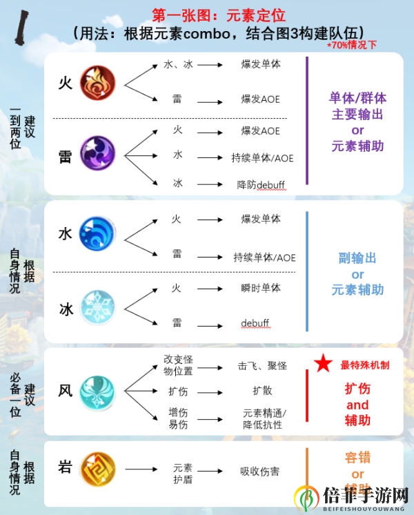 原神怎么搭配队伍最好 新手队伍搭配攻略