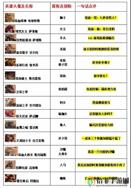 剑与远征凤凰和双子是什么英雄 剑与远征全英雄简称一览