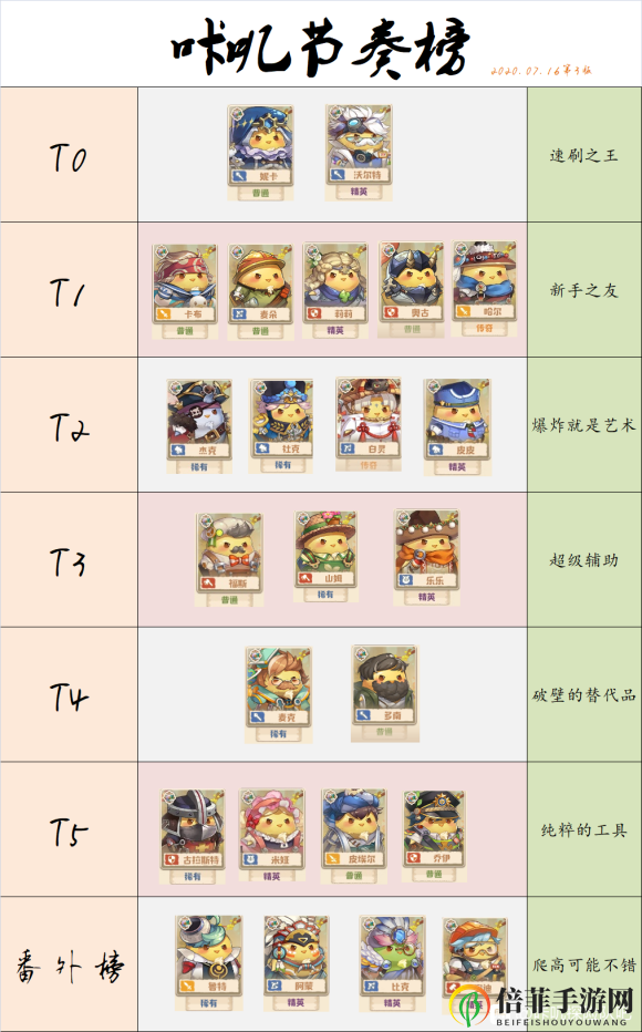 《咔叽探险队手游》攻略揭秘，节奏榜角色排行推荐