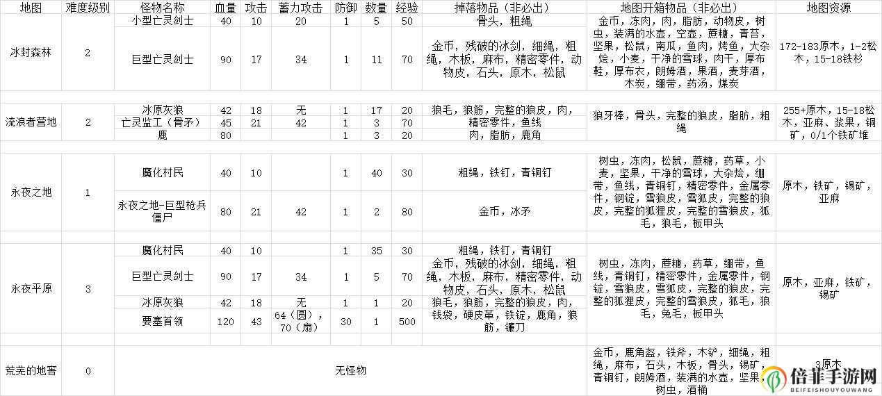 凛冬手游攻略大全 凛冬新手攻略、全物品掉落及地图打法攻略汇总