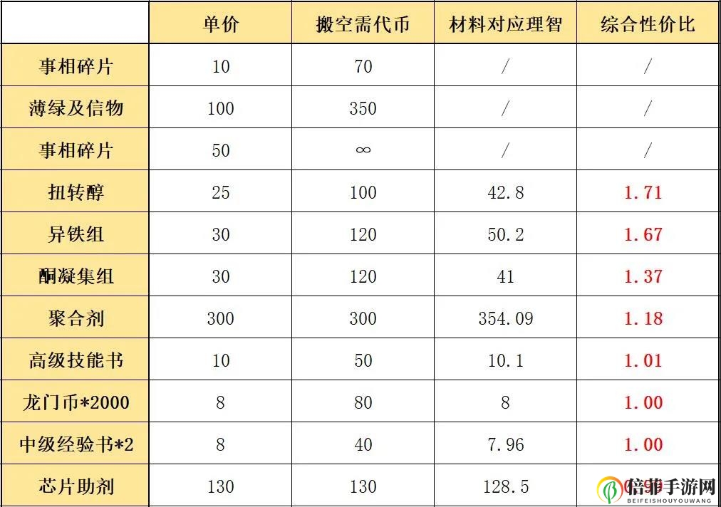 明日方舟踏寻往昔之风优先兑换什么材料 踏寻往昔之风材料兑换建议