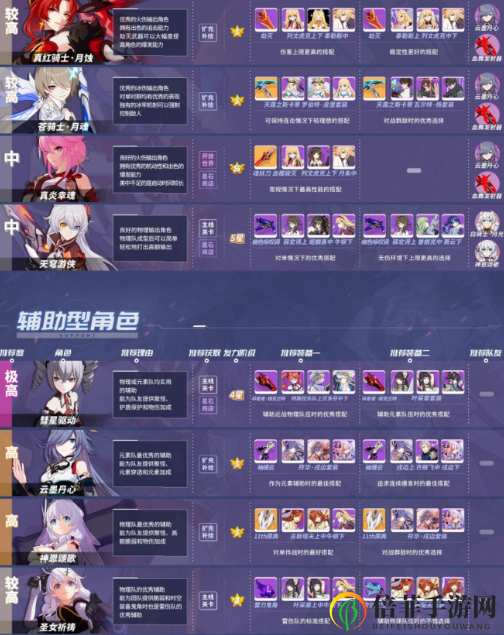 崩坏3新版本角色推荐表一览 崩坏3V3.8版本该培养谁