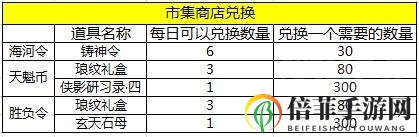 天涯明月刀手游商店中需要买什么 每日和每周必买物品建议