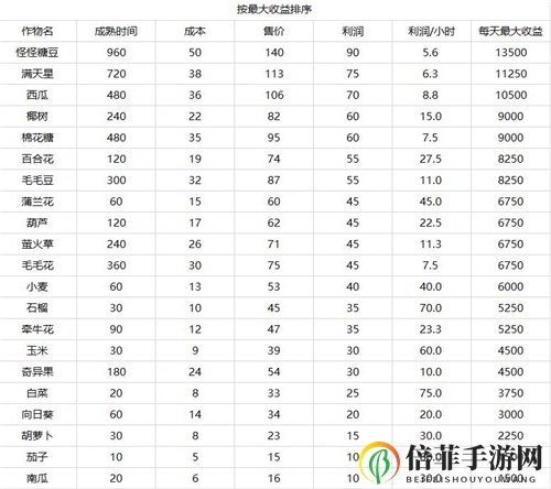 摩尔庄园手游农作物收益一览 卖什么菜最赚钱