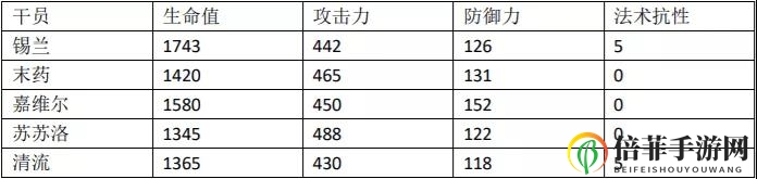 明日方舟清流属性数据一览 清流同类型干员对比