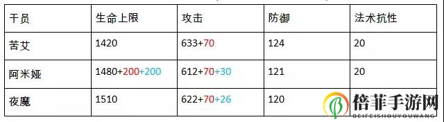 明日方舟苦艾评测 苦艾技能、天赋及属性数据详解