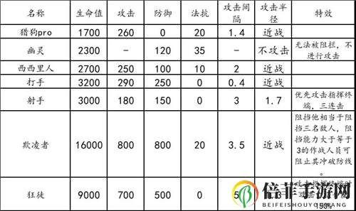 明日方舟危机合约龙门中转站通关思路 龙门中转站难点及词条详解