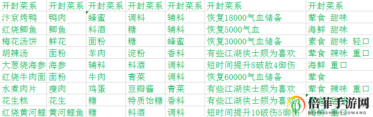天涯明月刀手游厨师菜谱大全 各系菜谱汇总