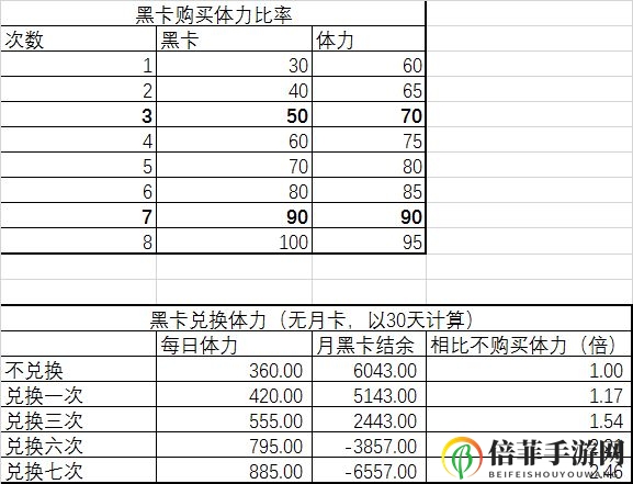 战双帕弥什体力分配攻略 最优体力分配方式详解