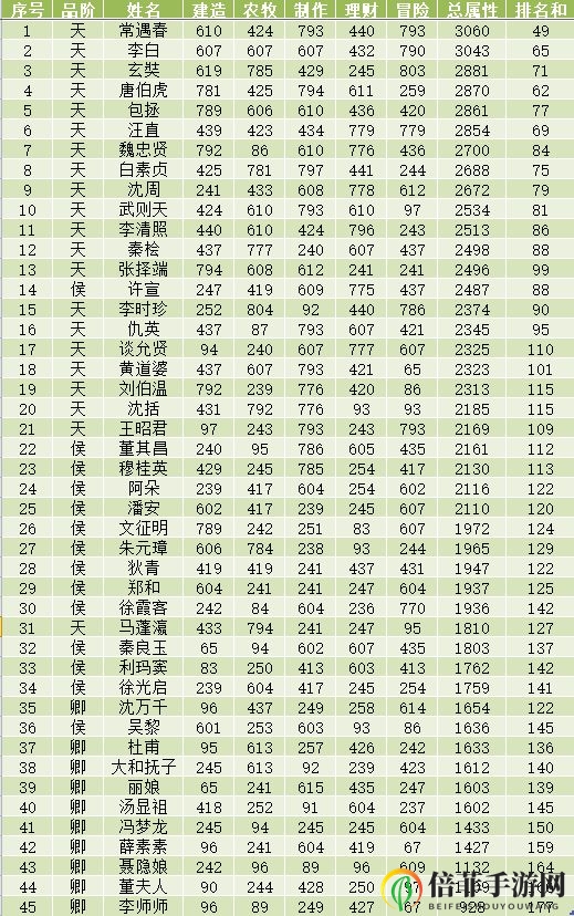 江南百景图全人物50级属性一览表 全人物满级数据图