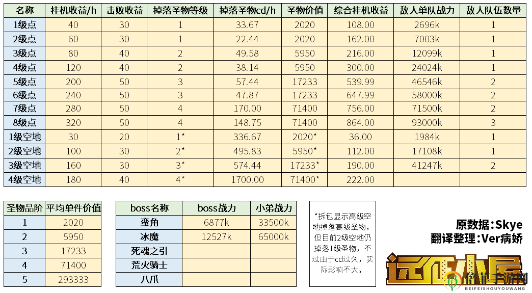 剑与远征团队远征英雄推荐 该上什么英雄