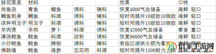 天涯明月刀手游厨师菜谱大全 各系菜谱汇总