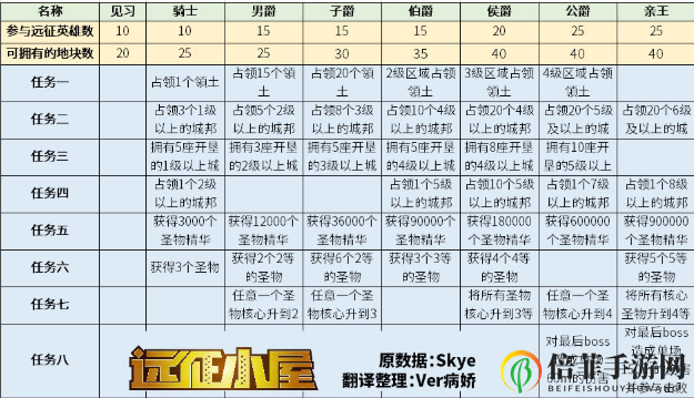 剑与远征新团本与旧团本有哪些区别 剑与远征新团本玩法攻略详细介绍