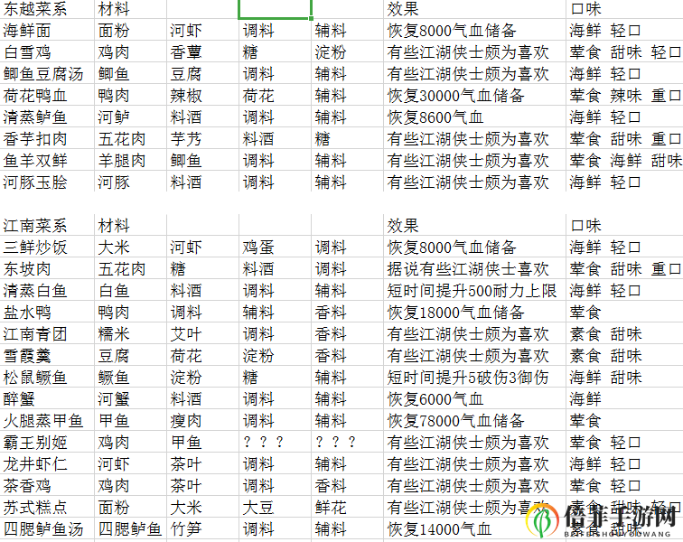 天涯明月刀手游厨师菜谱大全 各系菜谱汇总