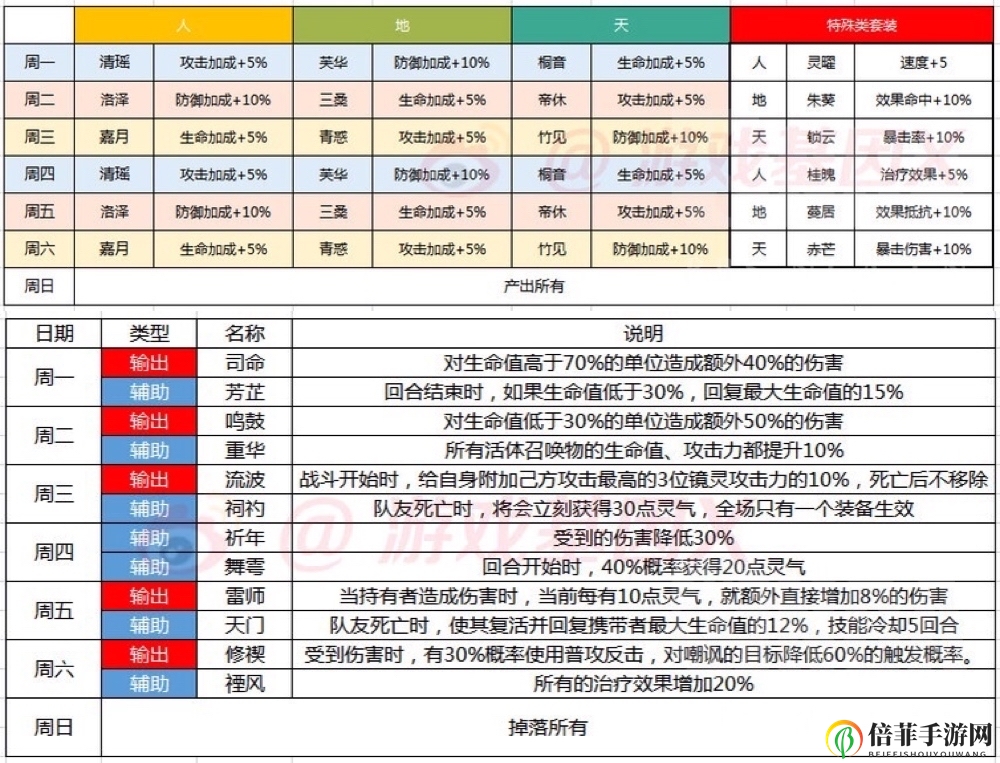 山海镜花灵器掉落表 山海镜花资源获取氪金礼包购买攻略