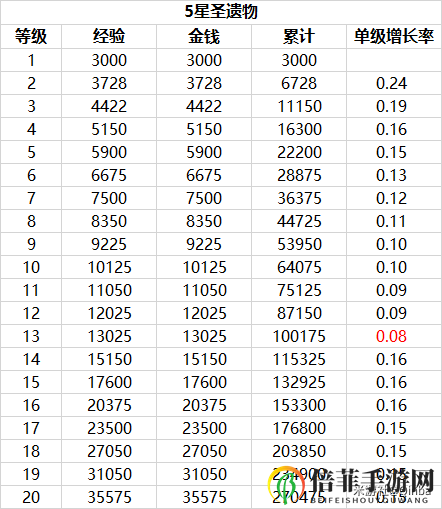 原神圣遗物升级需要多少资源 五星圣遗物升级所需金币一览