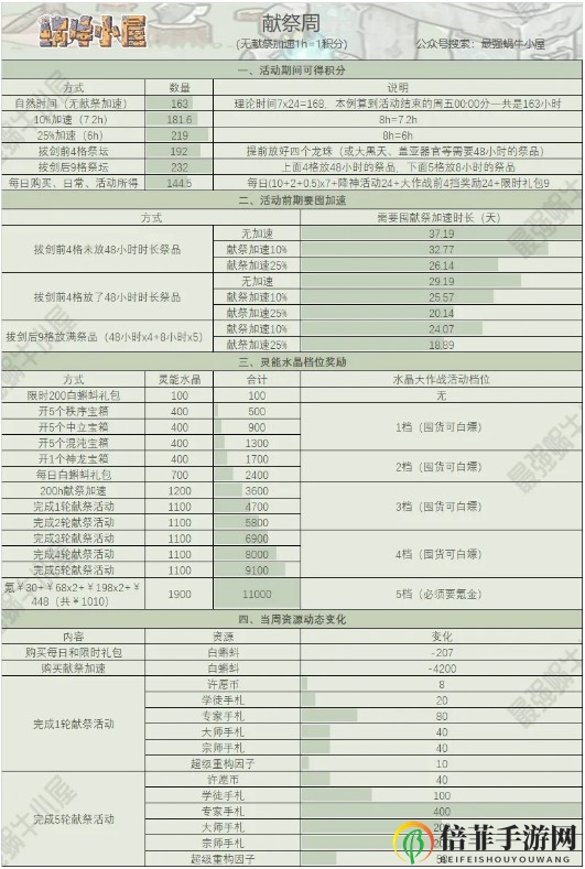 最强蜗牛周活动全面解析 周活动白嫖攻略大全