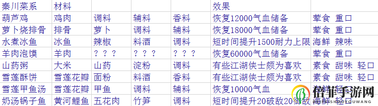 天涯明月刀手游厨师菜谱大全 各系菜谱汇总
