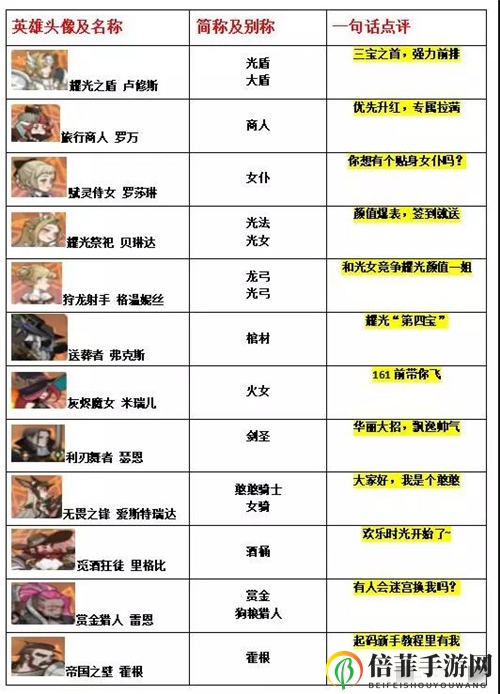 剑与远征凤凰和双子是什么英雄 剑与远征全英雄简称一览