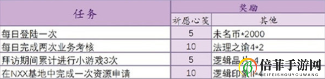 未定事件簿祈愿信笺怎么获得 未定事件簿祈愿信笺速刷攻略