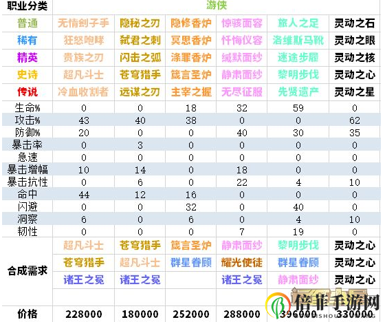 剑与远征新团本与旧团本有哪些区别 剑与远征新团本玩法攻略详细介绍