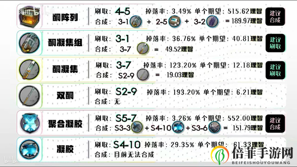 明日方舟全材料获取汇总 2020最新全材料获取方法一览