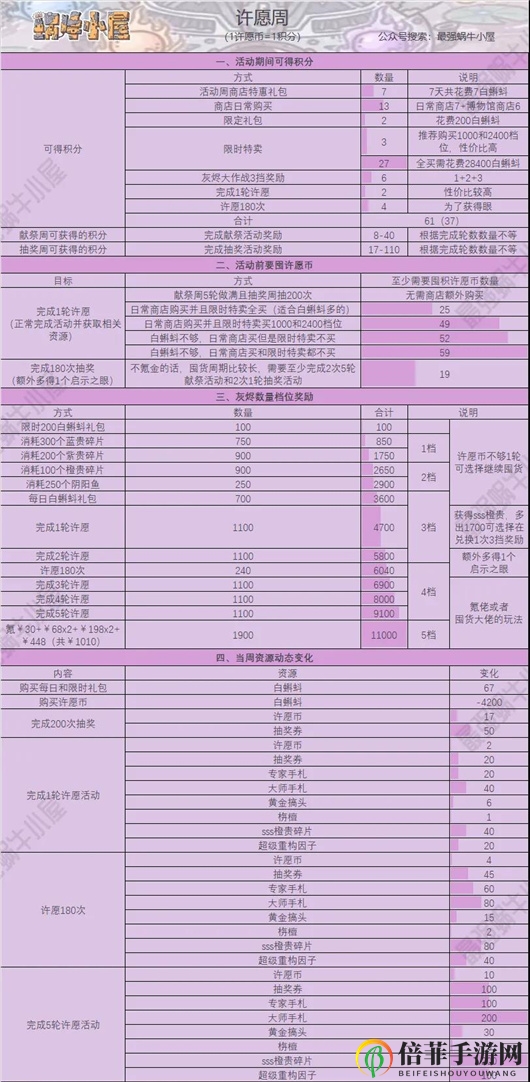 最强蜗牛周活动全面解析 周活动白嫖攻略大全