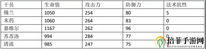 明日方舟清流属性数据一览 清流同类型干员对比