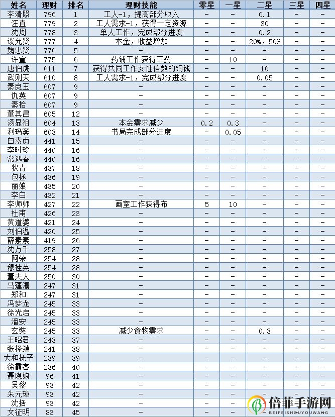 江南百景图全人物50级属性一览表 全人物满级数据图