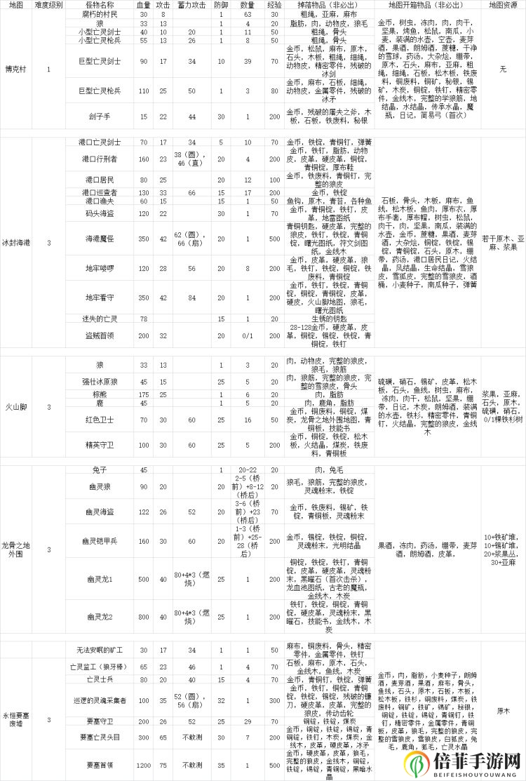 凛冬手游攻略大全 凛冬新手攻略、全物品掉落及地图打法攻略汇总
