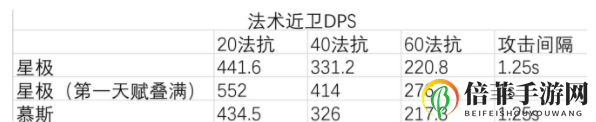 明日方舟干员星极面板分析 明日方舟干员星极强度分析