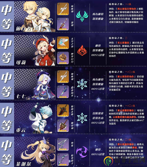 原神公测全角色排行榜 公测最强角色节奏榜分享