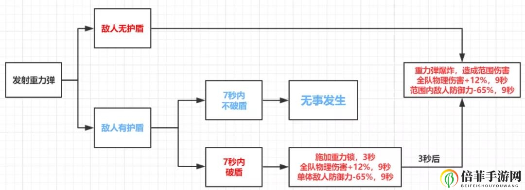 崩坏3伊甸双星技能详解 伊甸双星武器机制说明