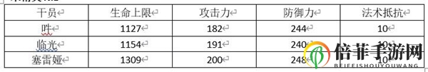 明日方舟吽评测 吽技能天赋与培养指南