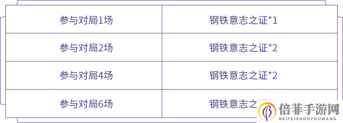 王者荣耀最新战车意志活动攻略 狂铁的试炼时间与奖励兑换指南