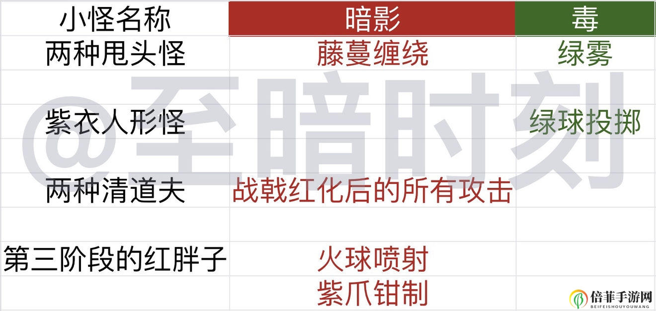 帕斯卡契约遗忘之潮全敌人属性说明 敌人与陷阱属性总结