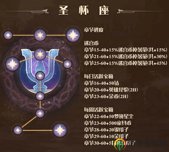 剑与远征群星之幕圣杯座奖励 圣杯座金币、粉尘与经验一览