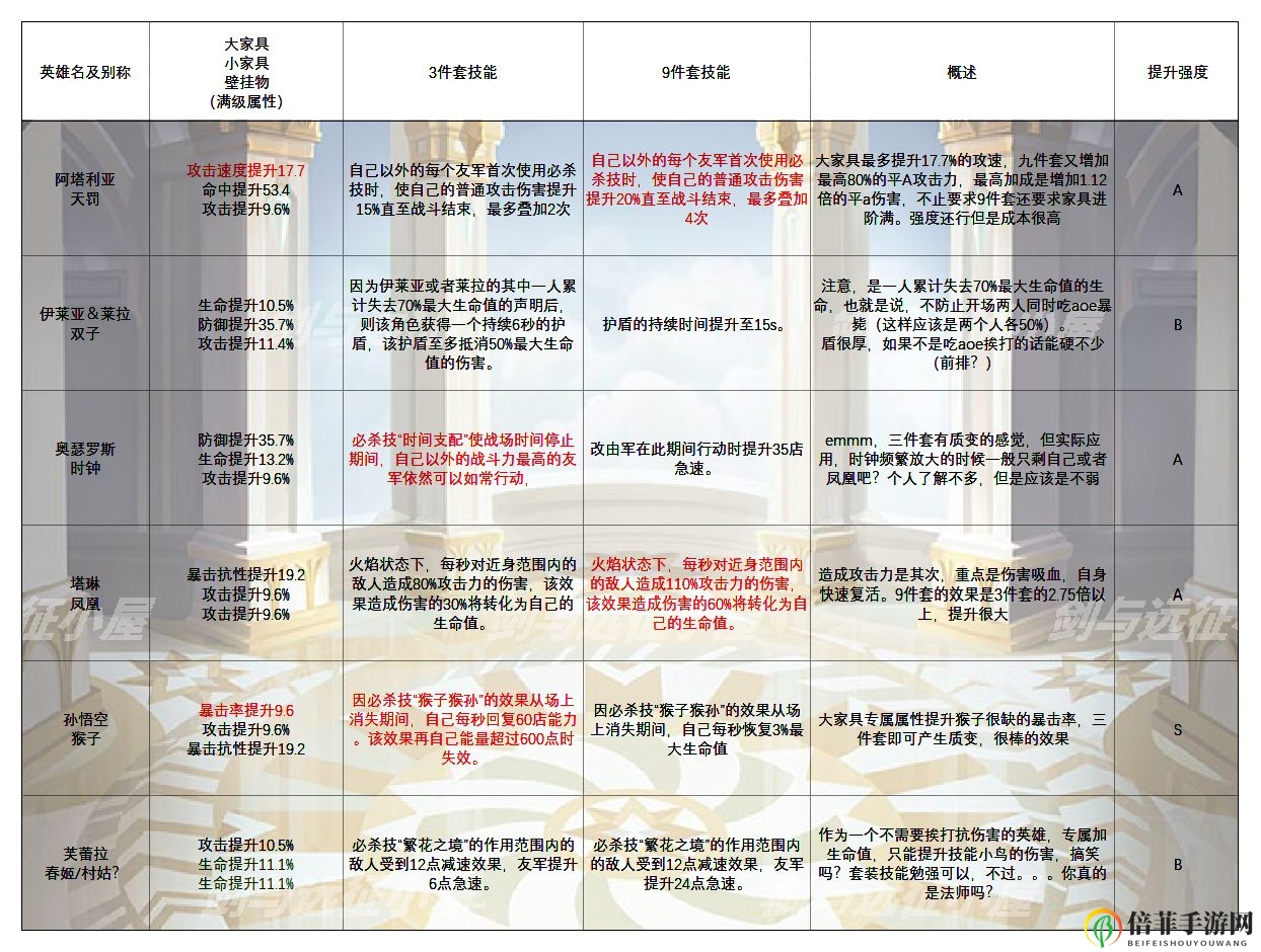 剑与远征异界旅馆全英雄攻略 家具属性及套装效果、搭配大全