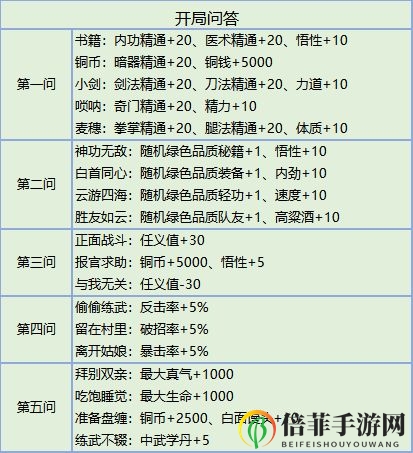 我的侠客开局问答怎么选 开局问答选择指南