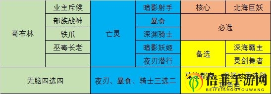 战歌竞技场4哥布林4亡灵阵容怎么组 4哥布林4亡灵阵容搭配详解