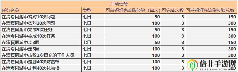 未定事件簿灯影流光活动攻略 每日任务类型及奖励一览