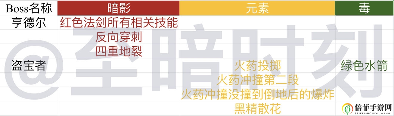 帕斯卡契约遗忘之潮全敌人属性说明 敌人与陷阱属性总结