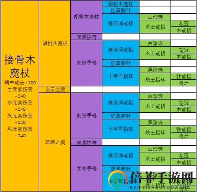 最强蜗牛装备合成表大全 合成配方及终极合成分享