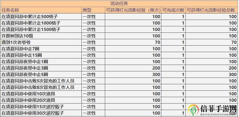 未定事件簿灯影流光活动攻略 每日任务类型及奖励一览