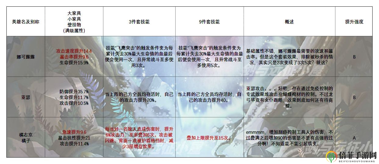 剑与远征异界旅馆全英雄攻略 家具属性及套装效果、搭配大全
