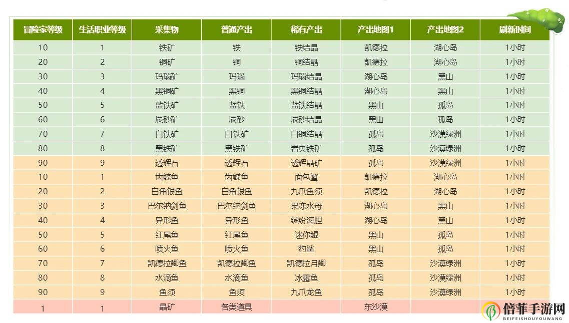 龙之谷2手游搬砖攻略 怎么搬砖收益高