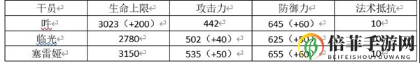 明日方舟吽评测 吽技能天赋与培养指南